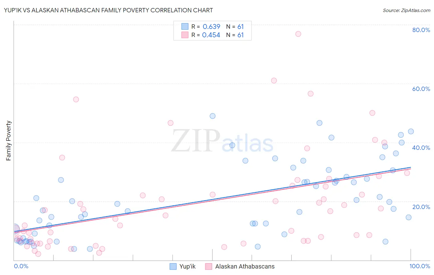 Yup'ik vs Alaskan Athabascan Family Poverty