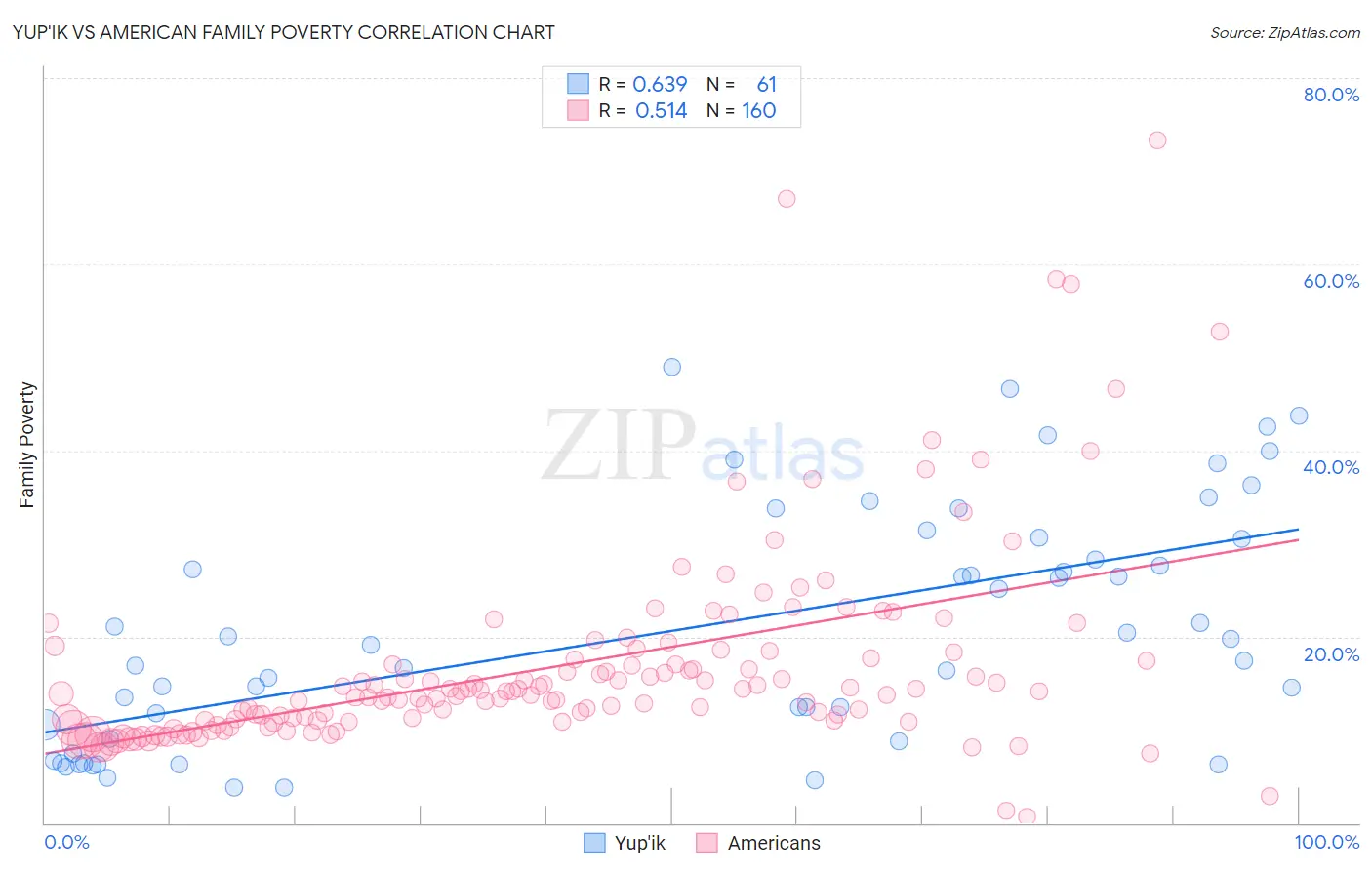 Yup'ik vs American Family Poverty