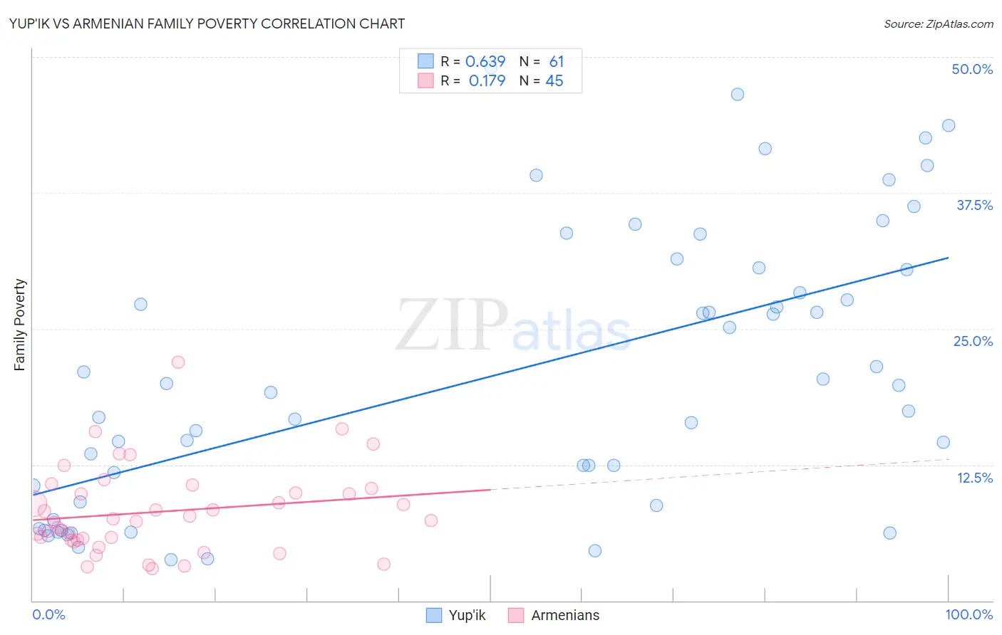 Yup'ik vs Armenian Family Poverty