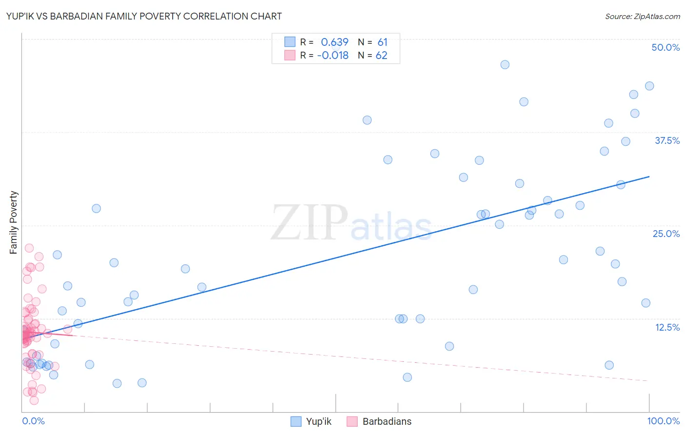 Yup'ik vs Barbadian Family Poverty