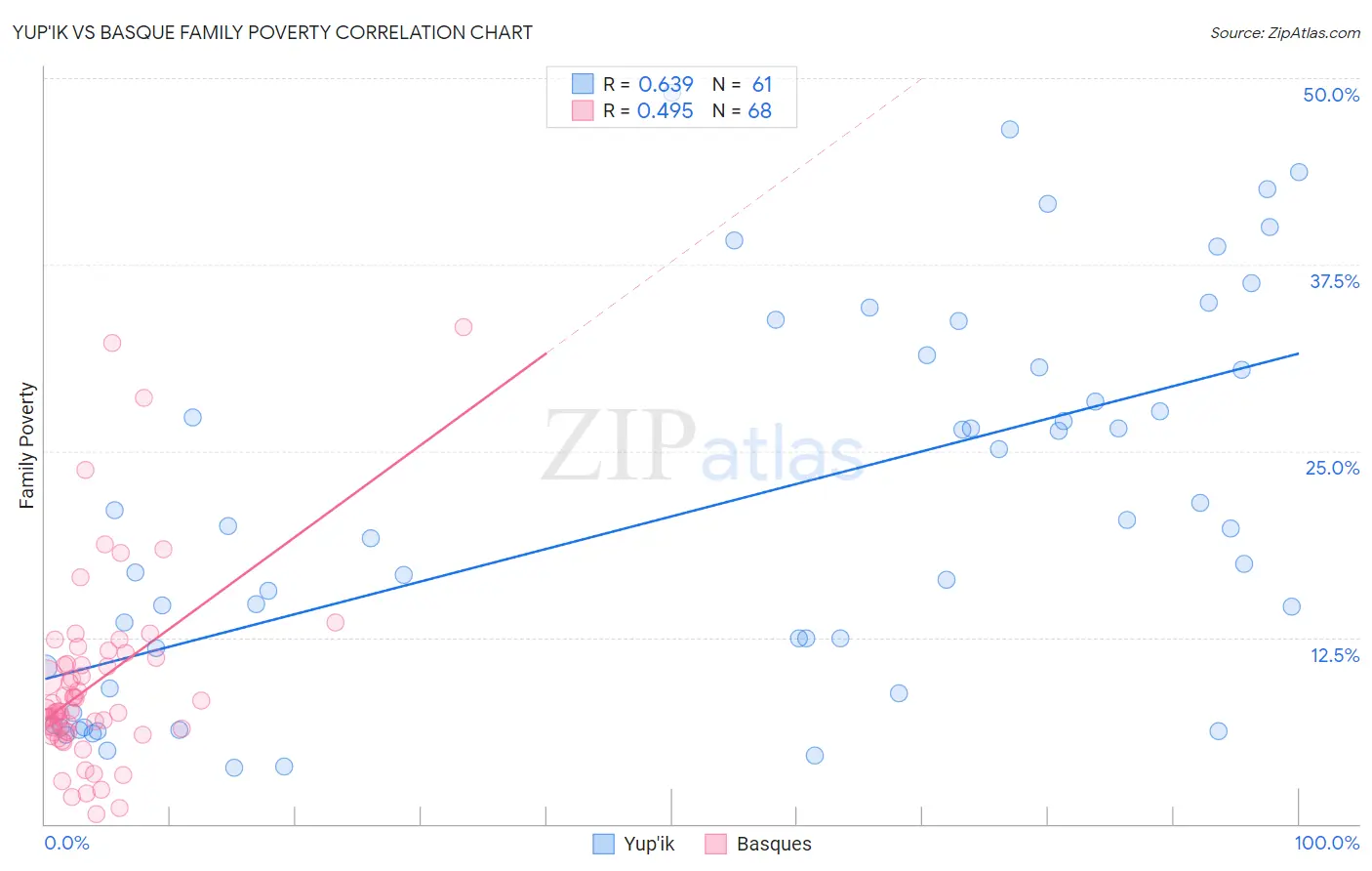 Yup'ik vs Basque Family Poverty