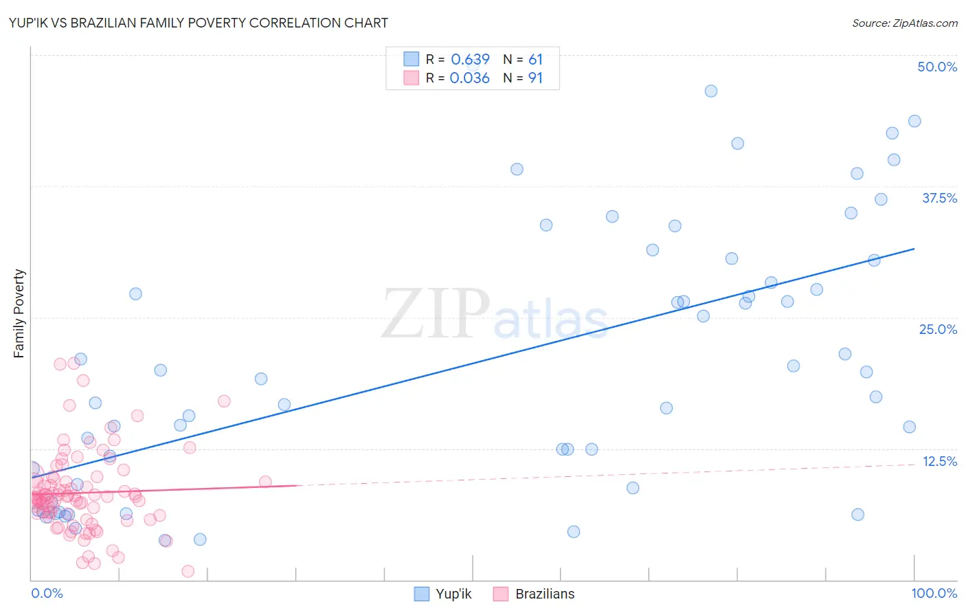 Yup'ik vs Brazilian Family Poverty