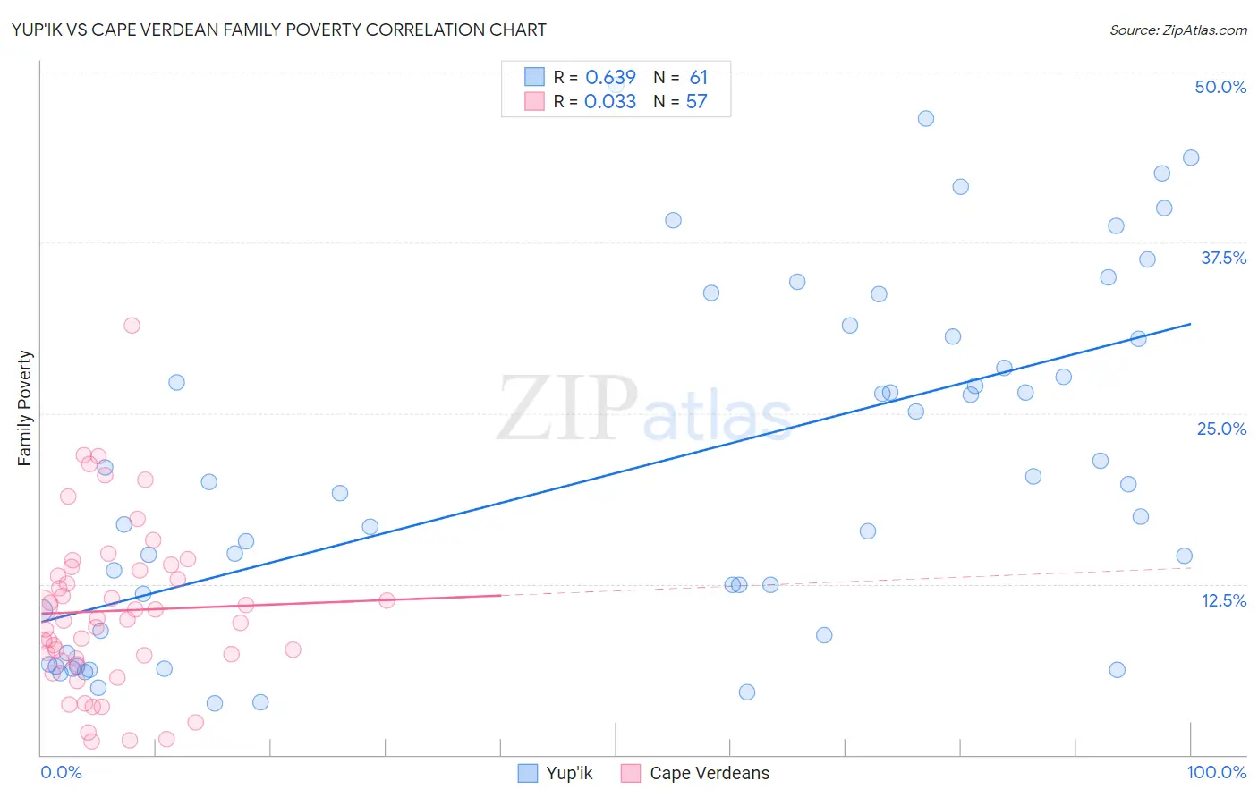 Yup'ik vs Cape Verdean Family Poverty