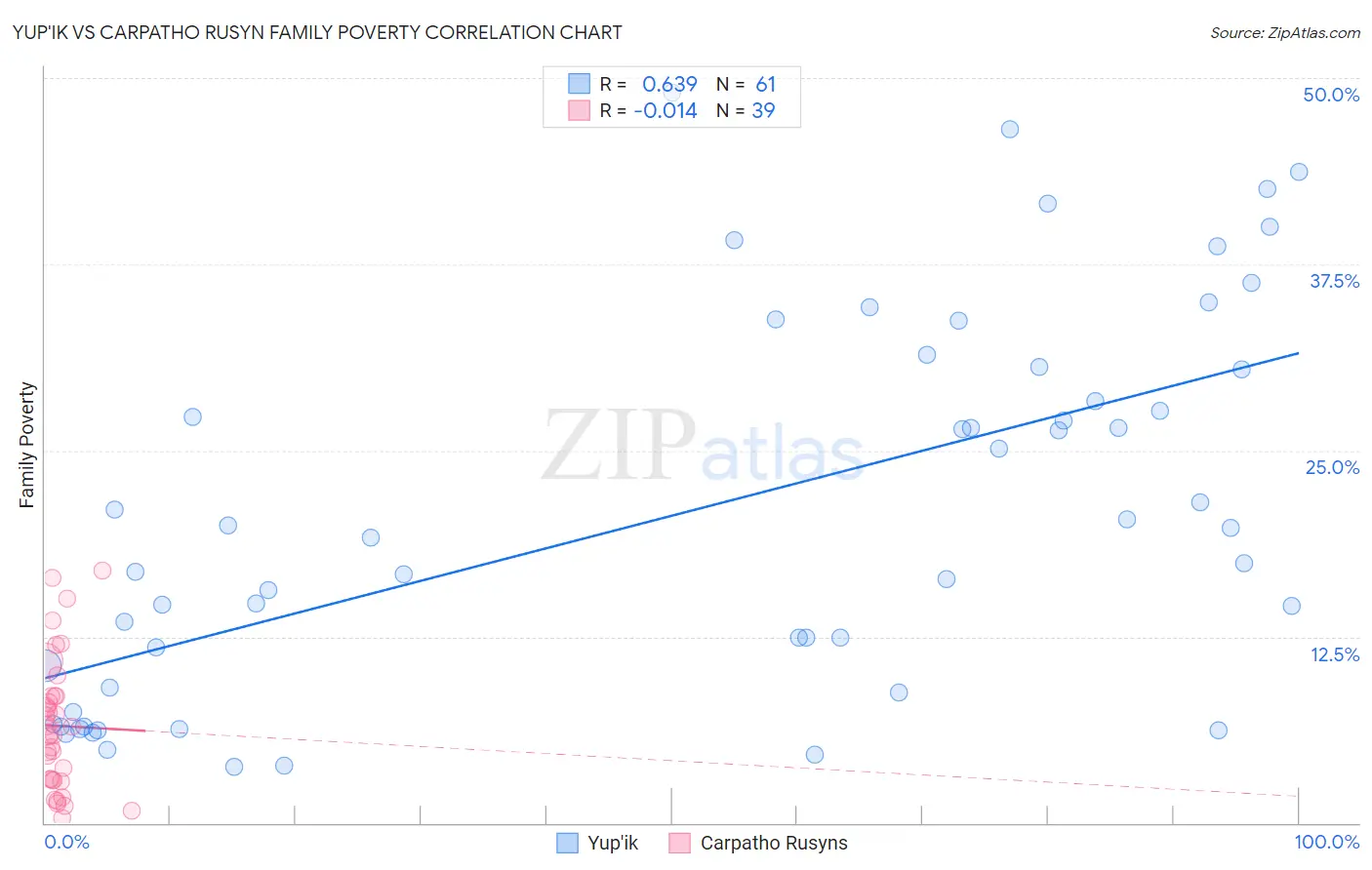 Yup'ik vs Carpatho Rusyn Family Poverty