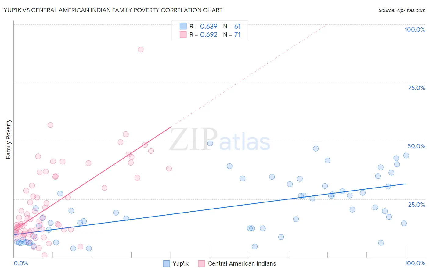Yup'ik vs Central American Indian Family Poverty