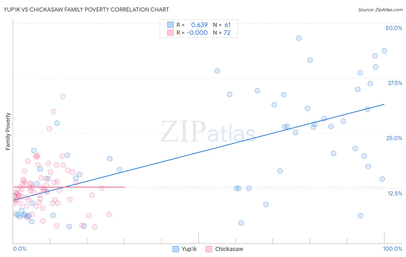 Yup'ik vs Chickasaw Family Poverty