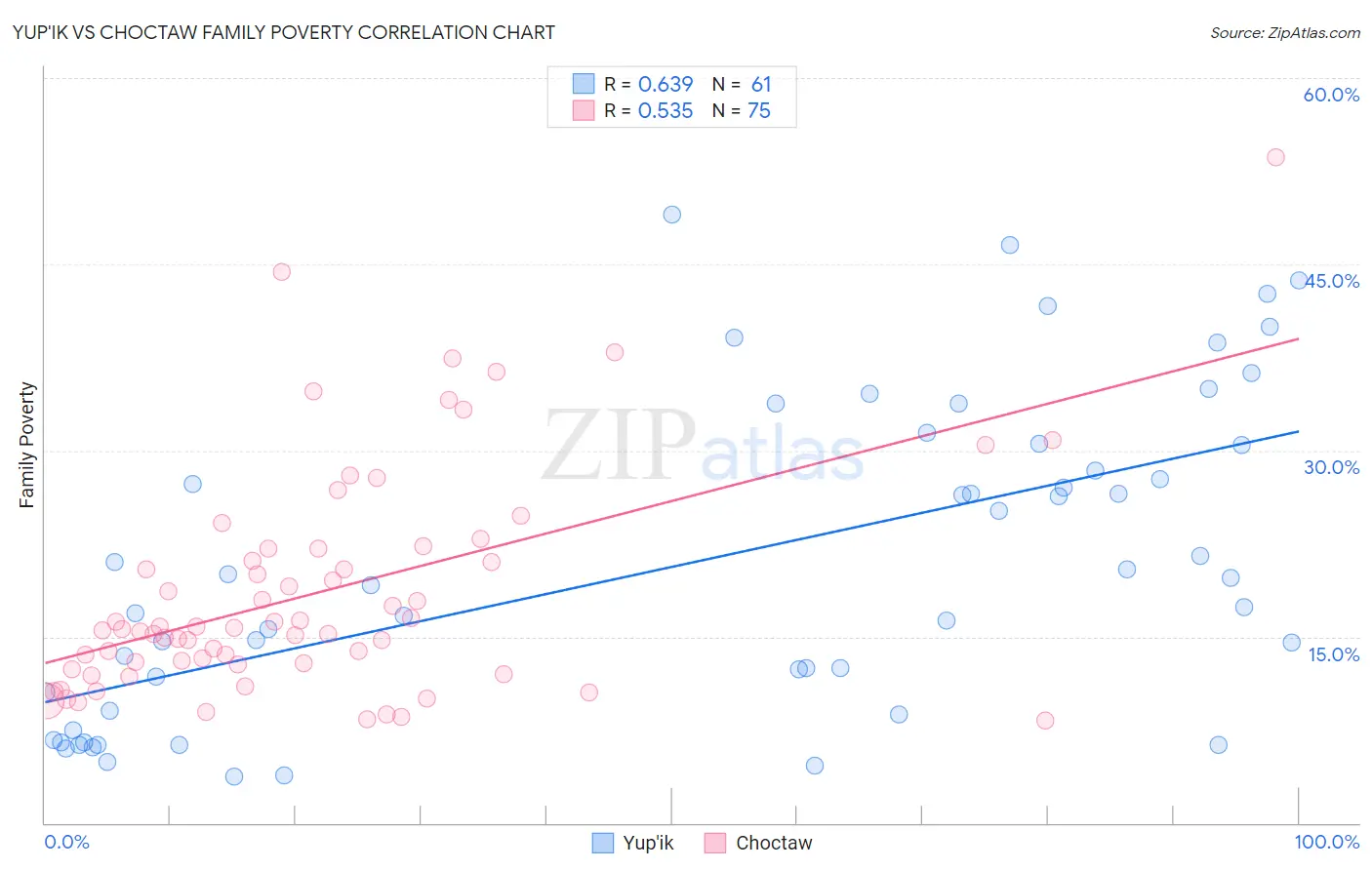 Yup'ik vs Choctaw Family Poverty