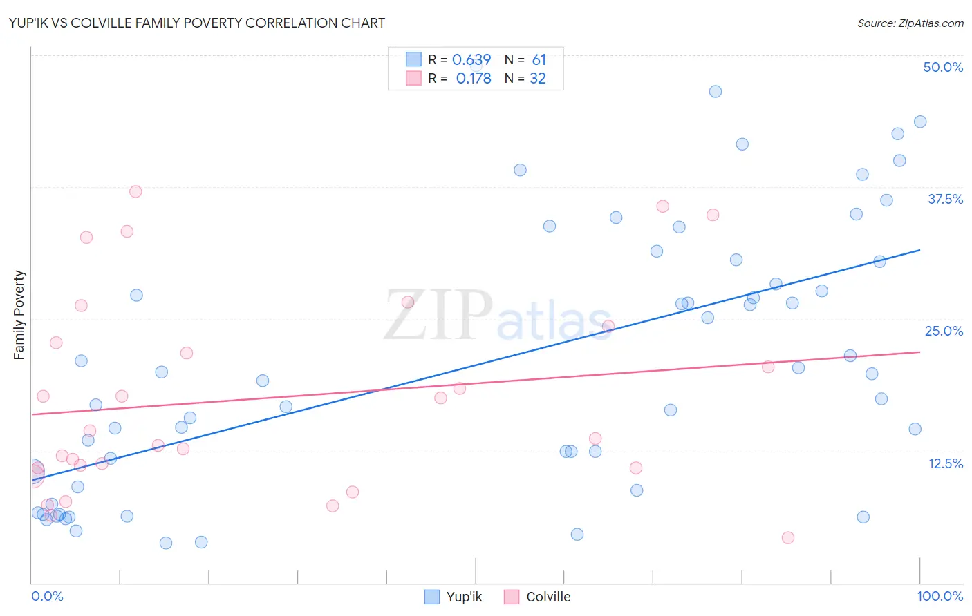Yup'ik vs Colville Family Poverty