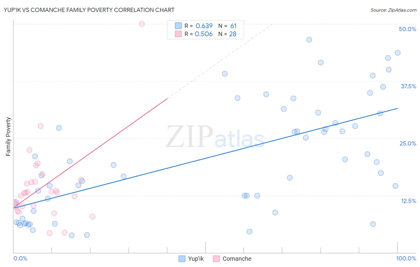 Yup'ik vs Comanche Family Poverty