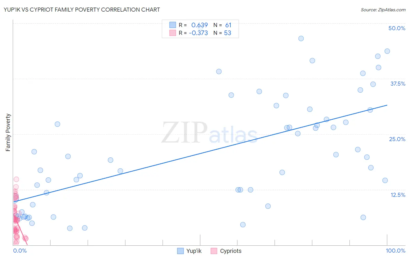 Yup'ik vs Cypriot Family Poverty