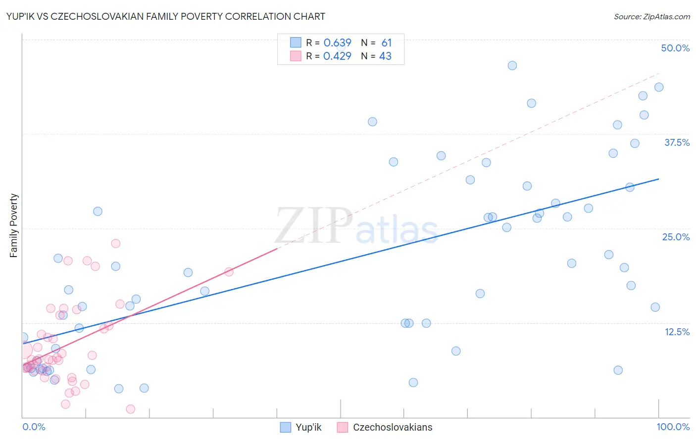 Yup'ik vs Czechoslovakian Family Poverty