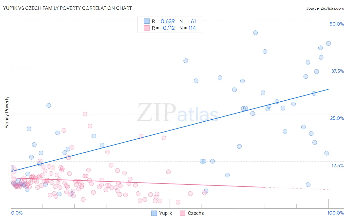 Yup'ik vs Czech Family Poverty