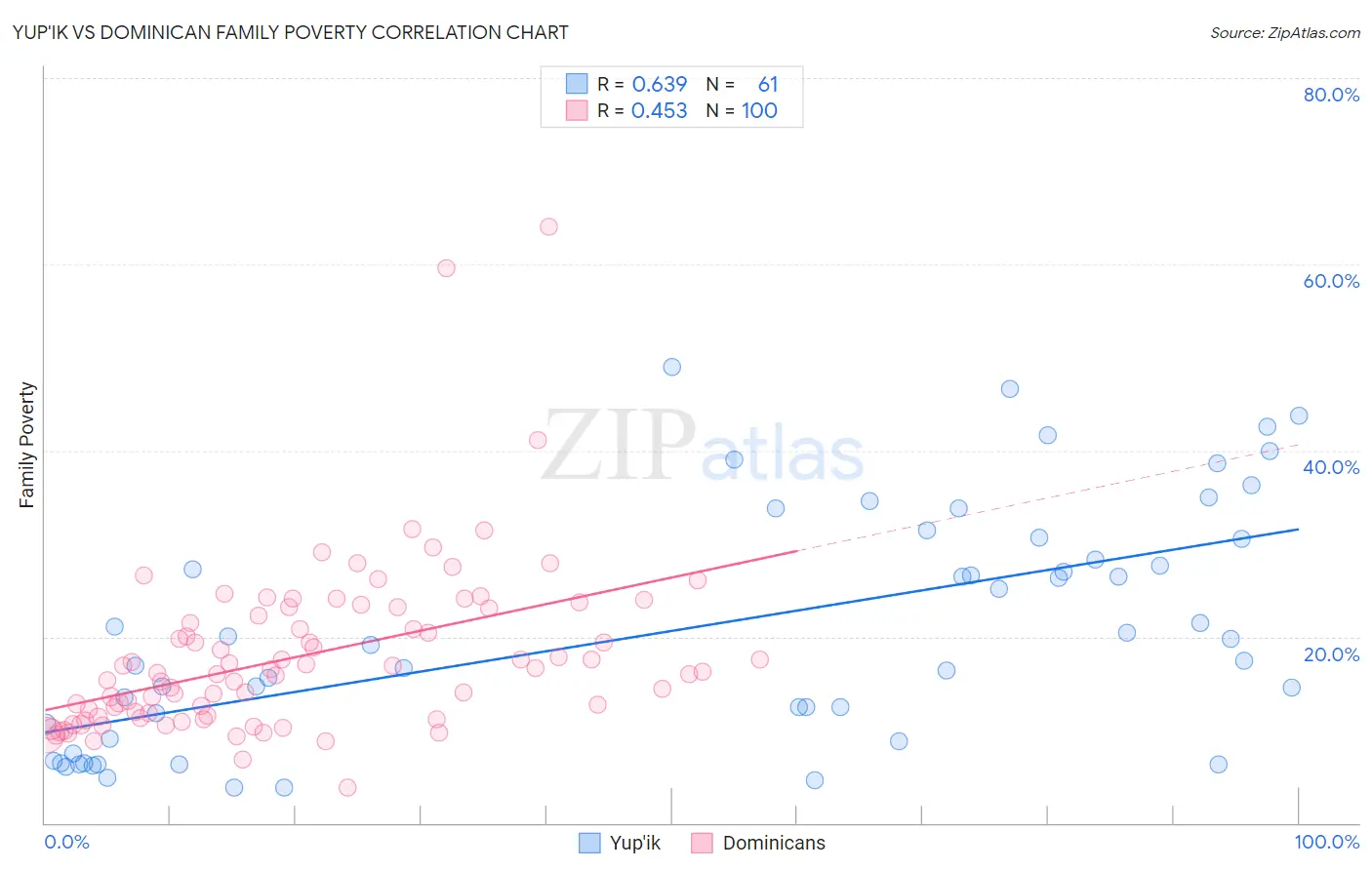 Yup'ik vs Dominican Family Poverty
