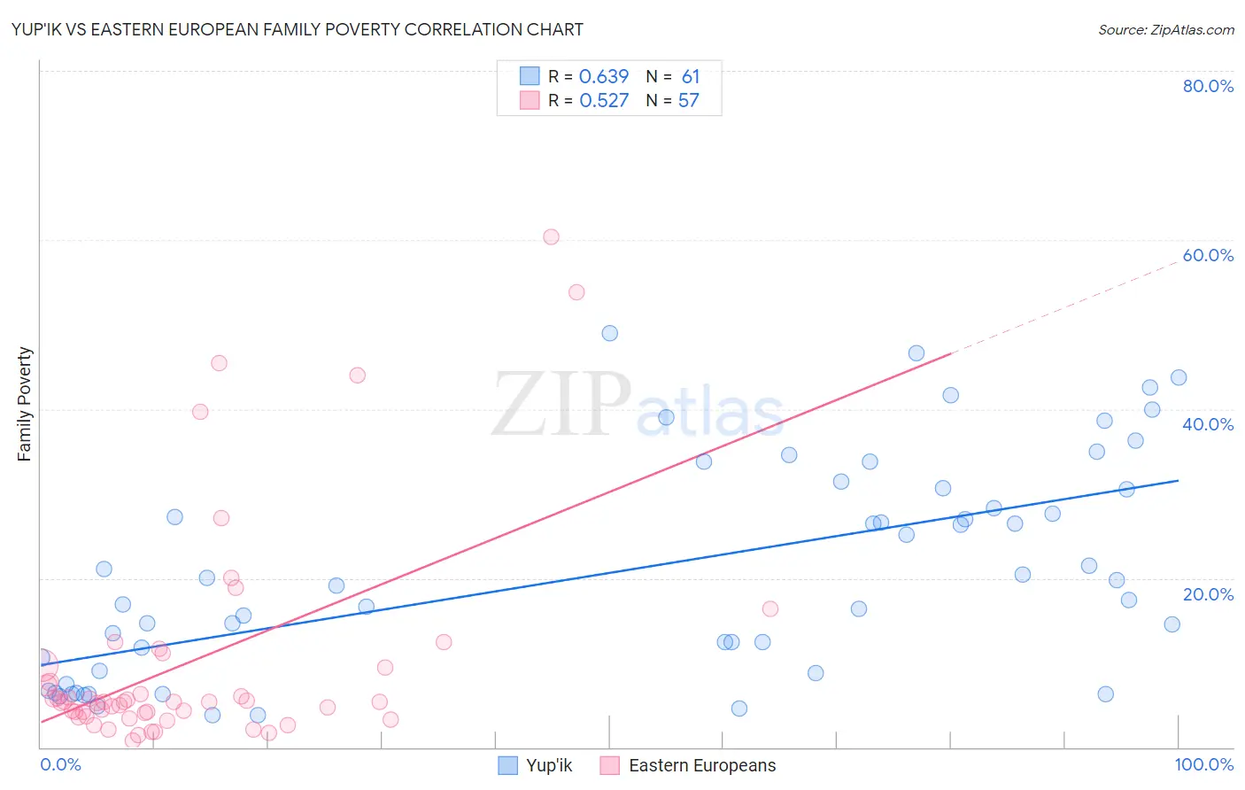 Yup'ik vs Eastern European Family Poverty