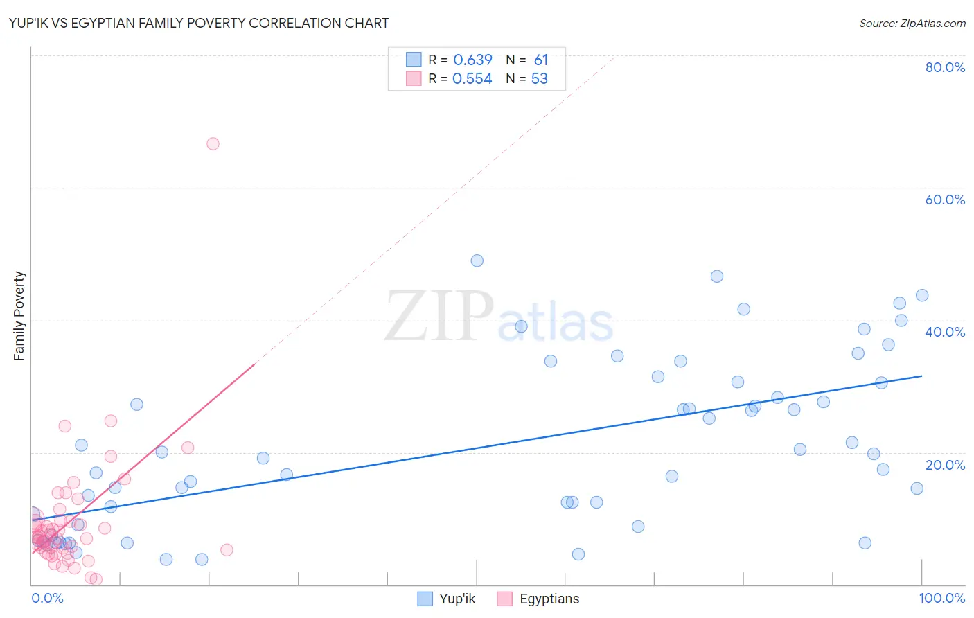 Yup'ik vs Egyptian Family Poverty