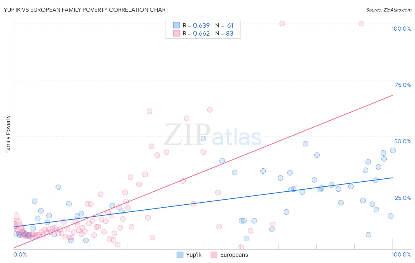 Yup'ik vs European Family Poverty