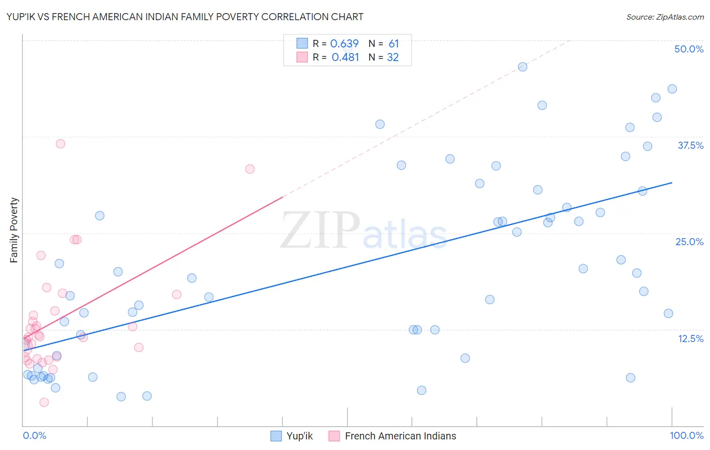 Yup'ik vs French American Indian Family Poverty