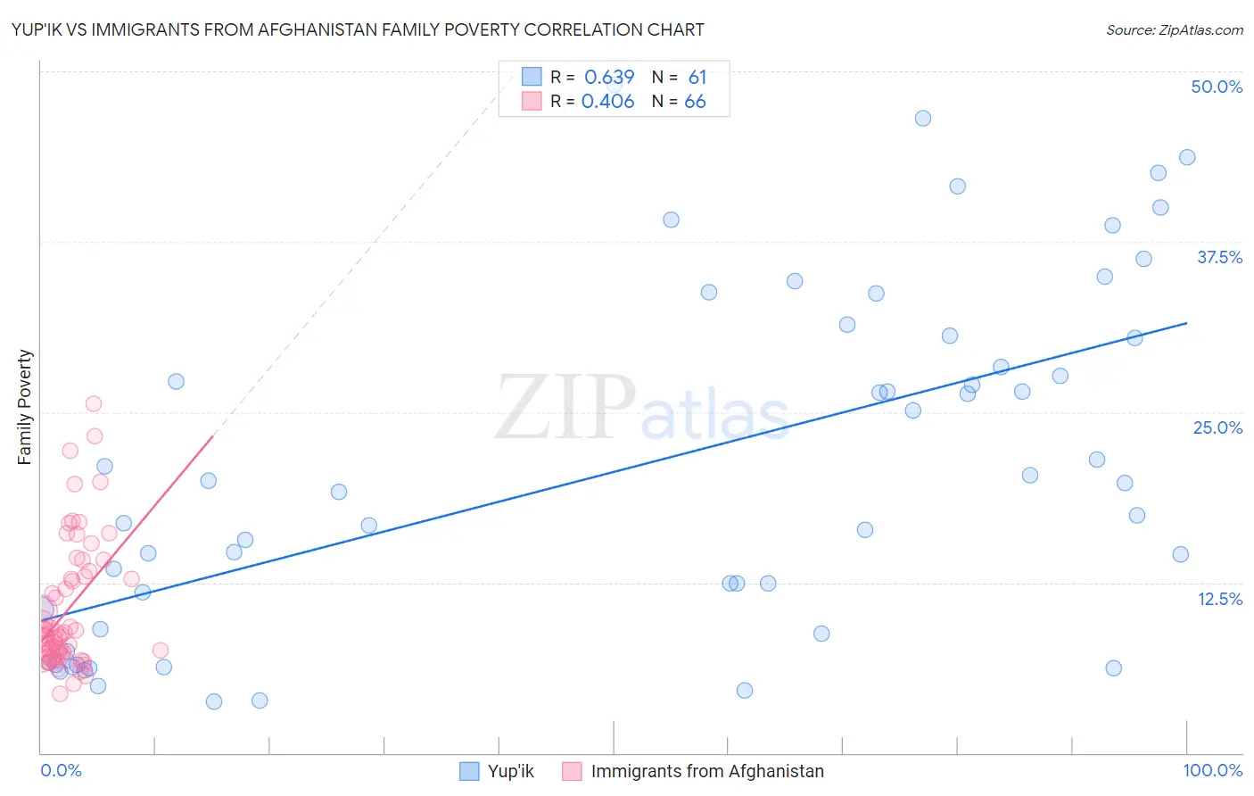 Yup'ik vs Immigrants from Afghanistan Family Poverty