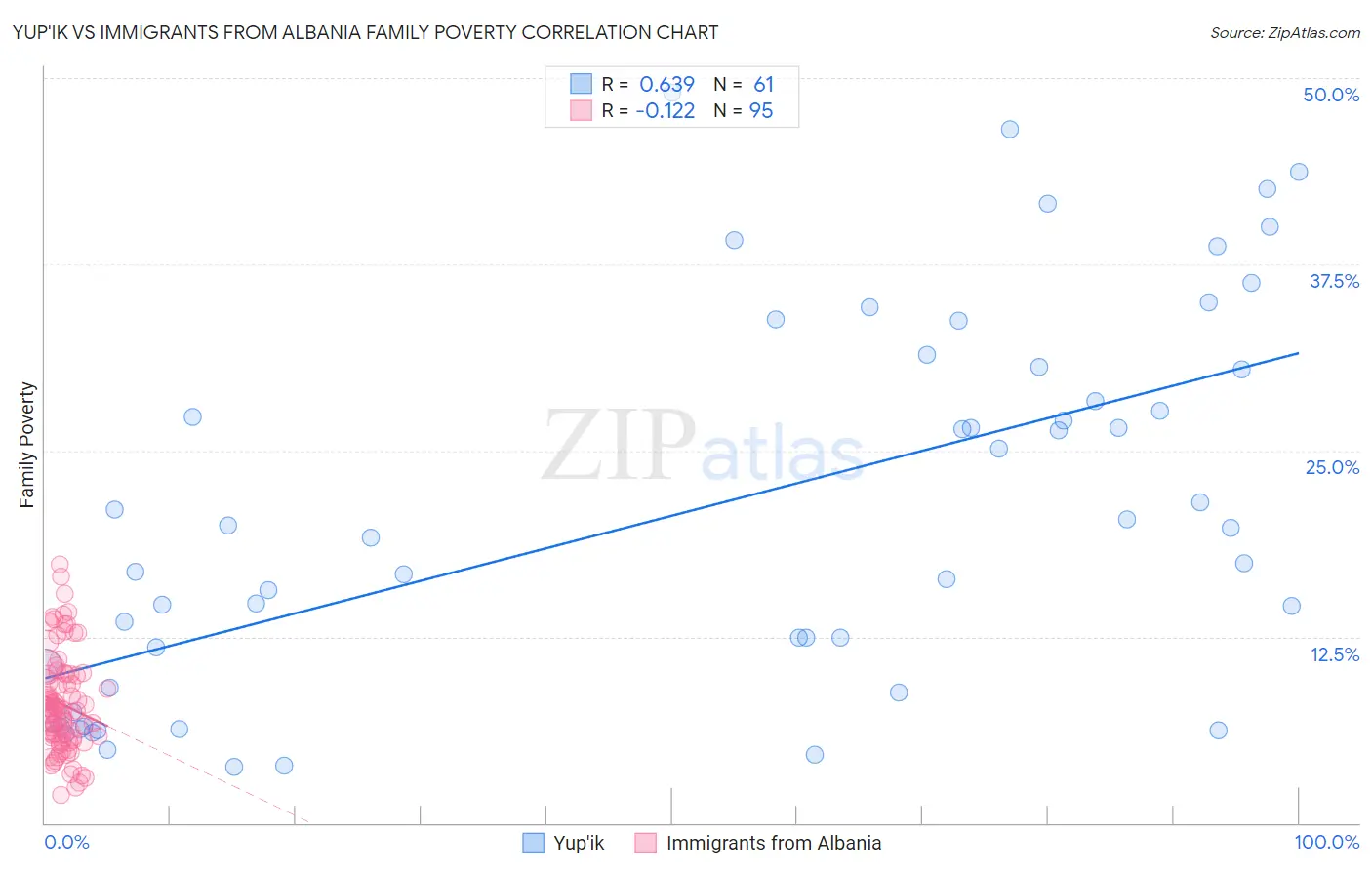 Yup'ik vs Immigrants from Albania Family Poverty