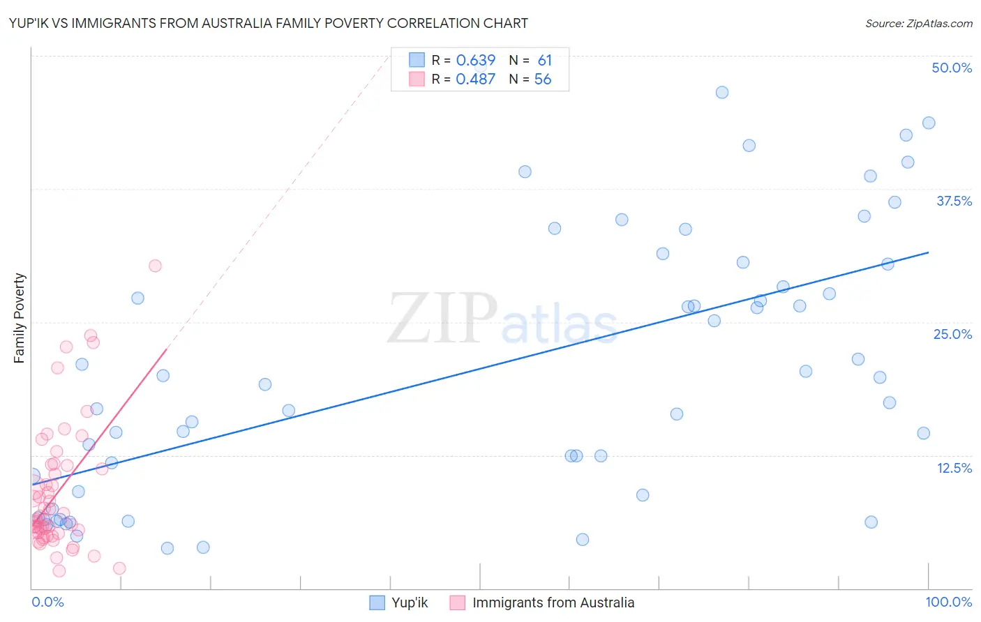 Yup'ik vs Immigrants from Australia Family Poverty