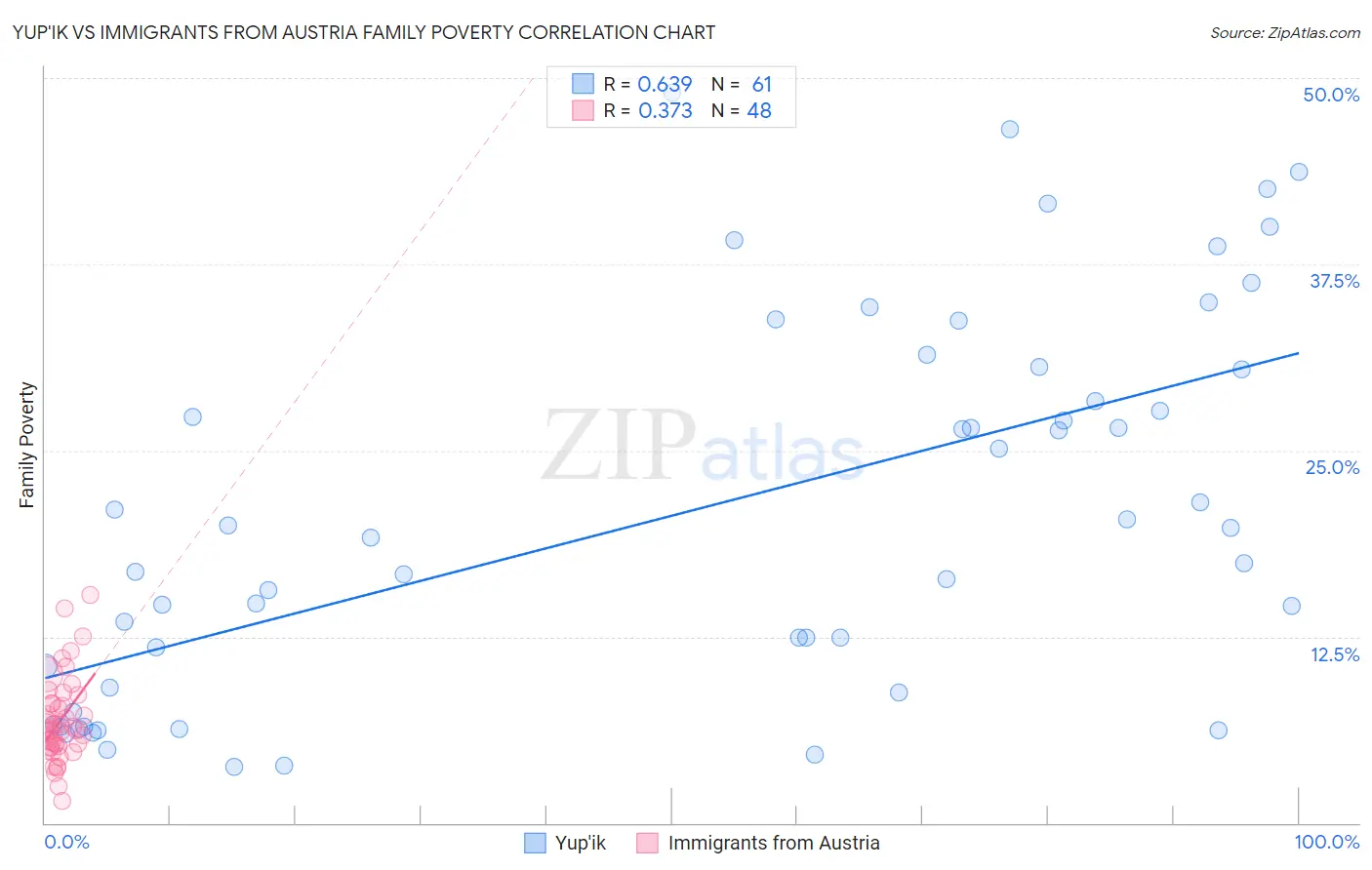 Yup'ik vs Immigrants from Austria Family Poverty