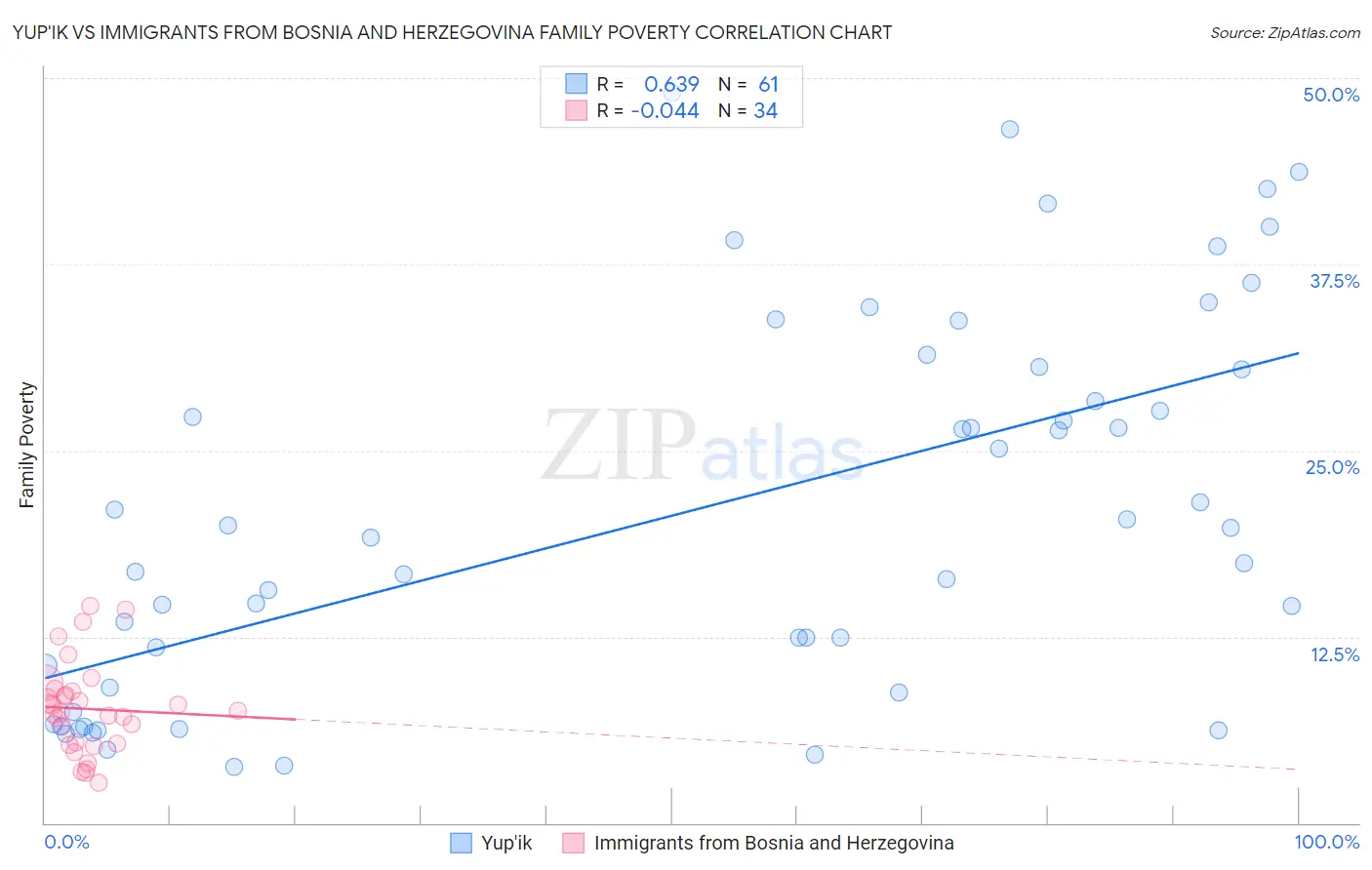 Yup'ik vs Immigrants from Bosnia and Herzegovina Family Poverty