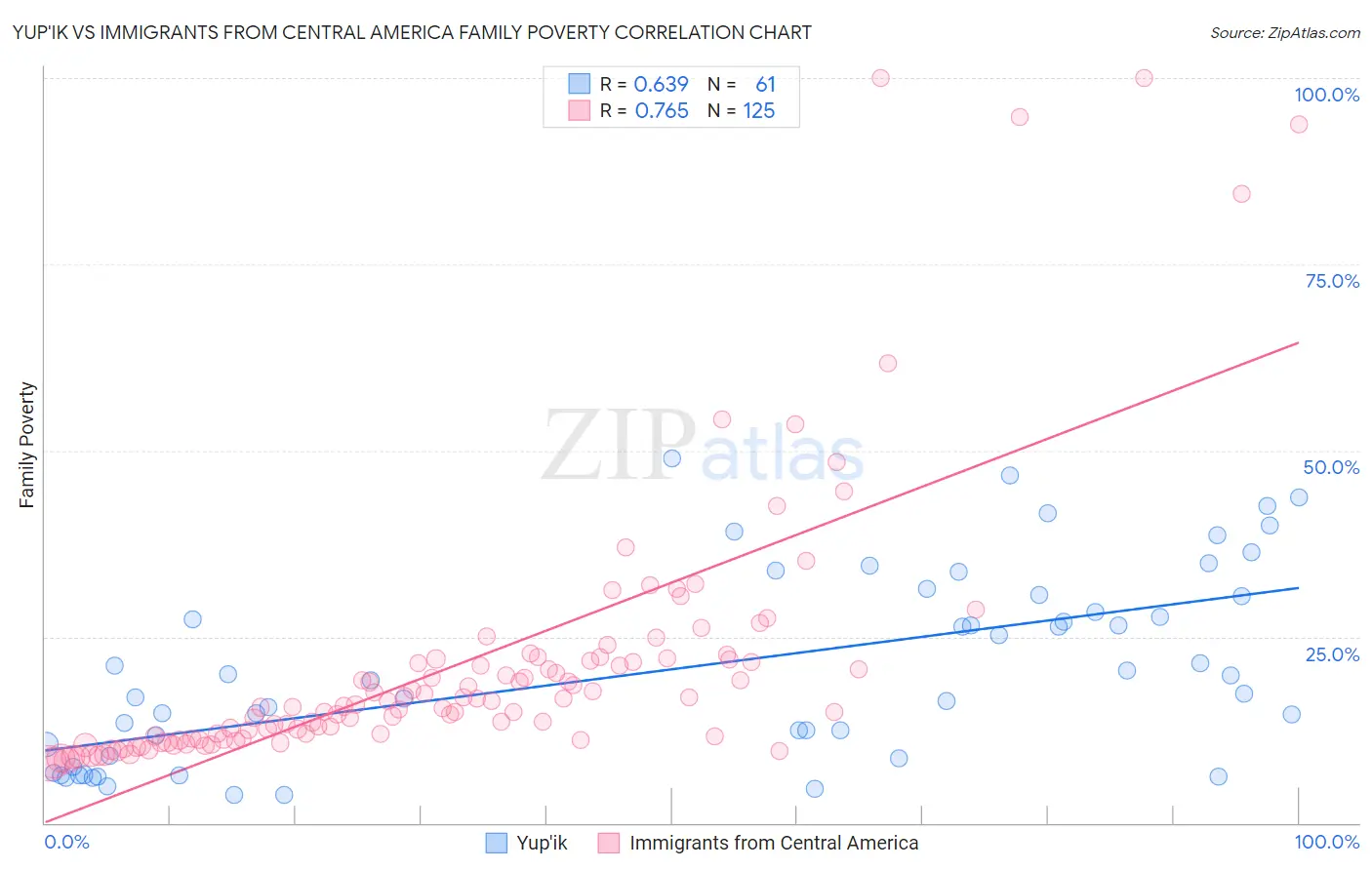 Yup'ik vs Immigrants from Central America Family Poverty
