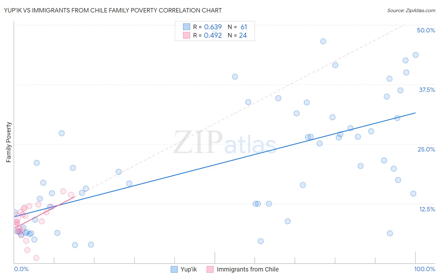 Yup'ik vs Immigrants from Chile Family Poverty
