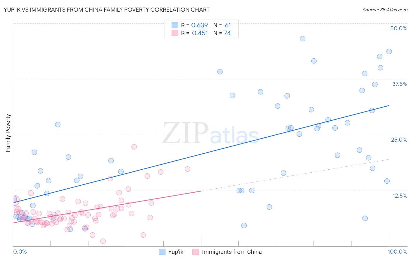 Yup'ik vs Immigrants from China Family Poverty