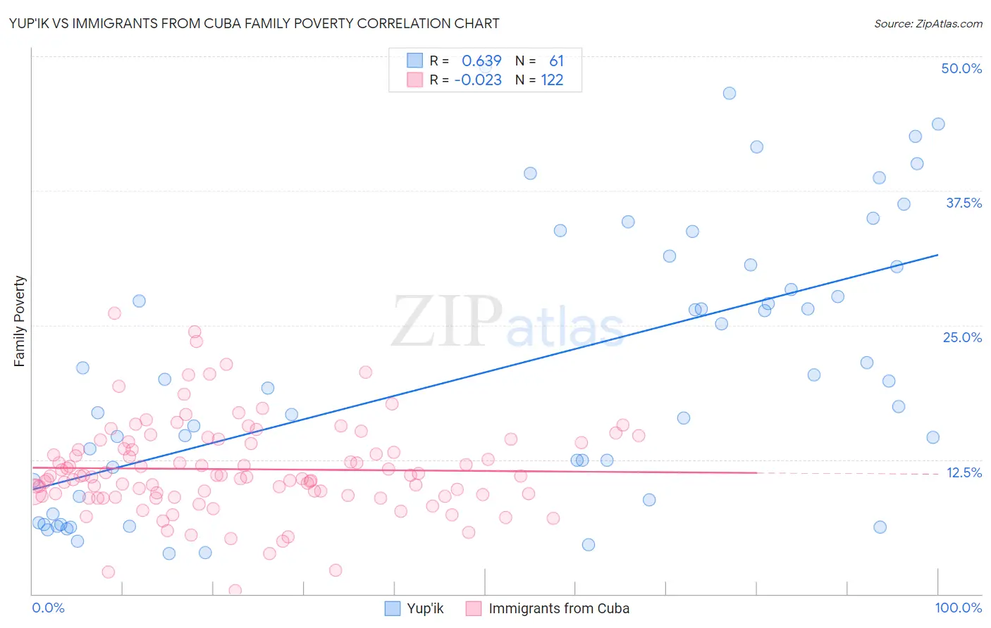 Yup'ik vs Immigrants from Cuba Family Poverty