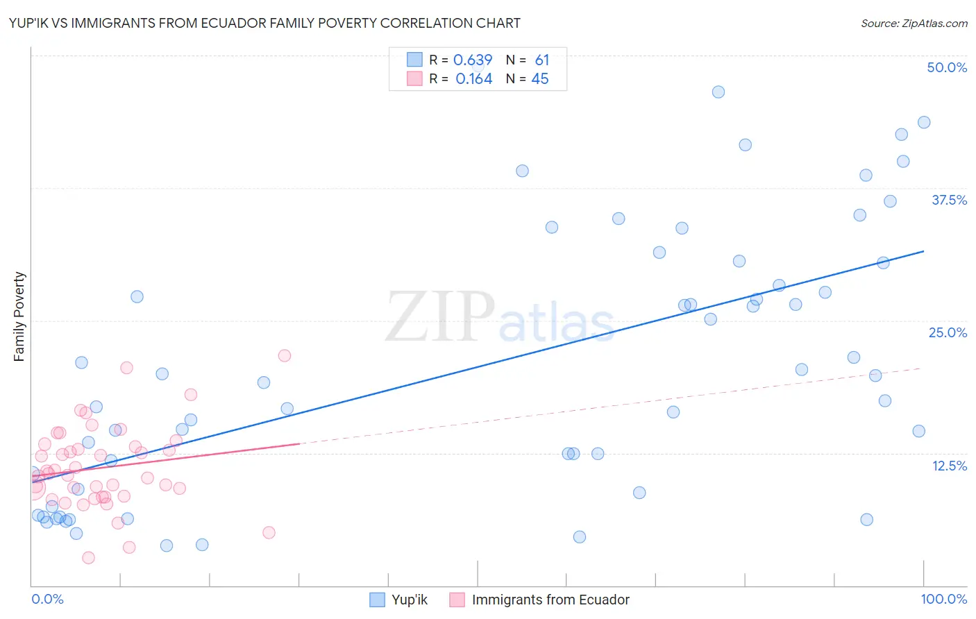 Yup'ik vs Immigrants from Ecuador Family Poverty