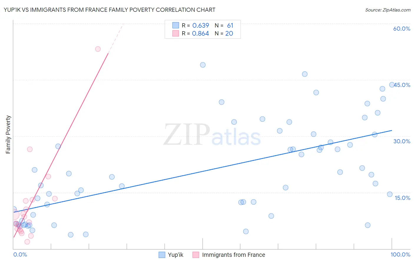 Yup'ik vs Immigrants from France Family Poverty