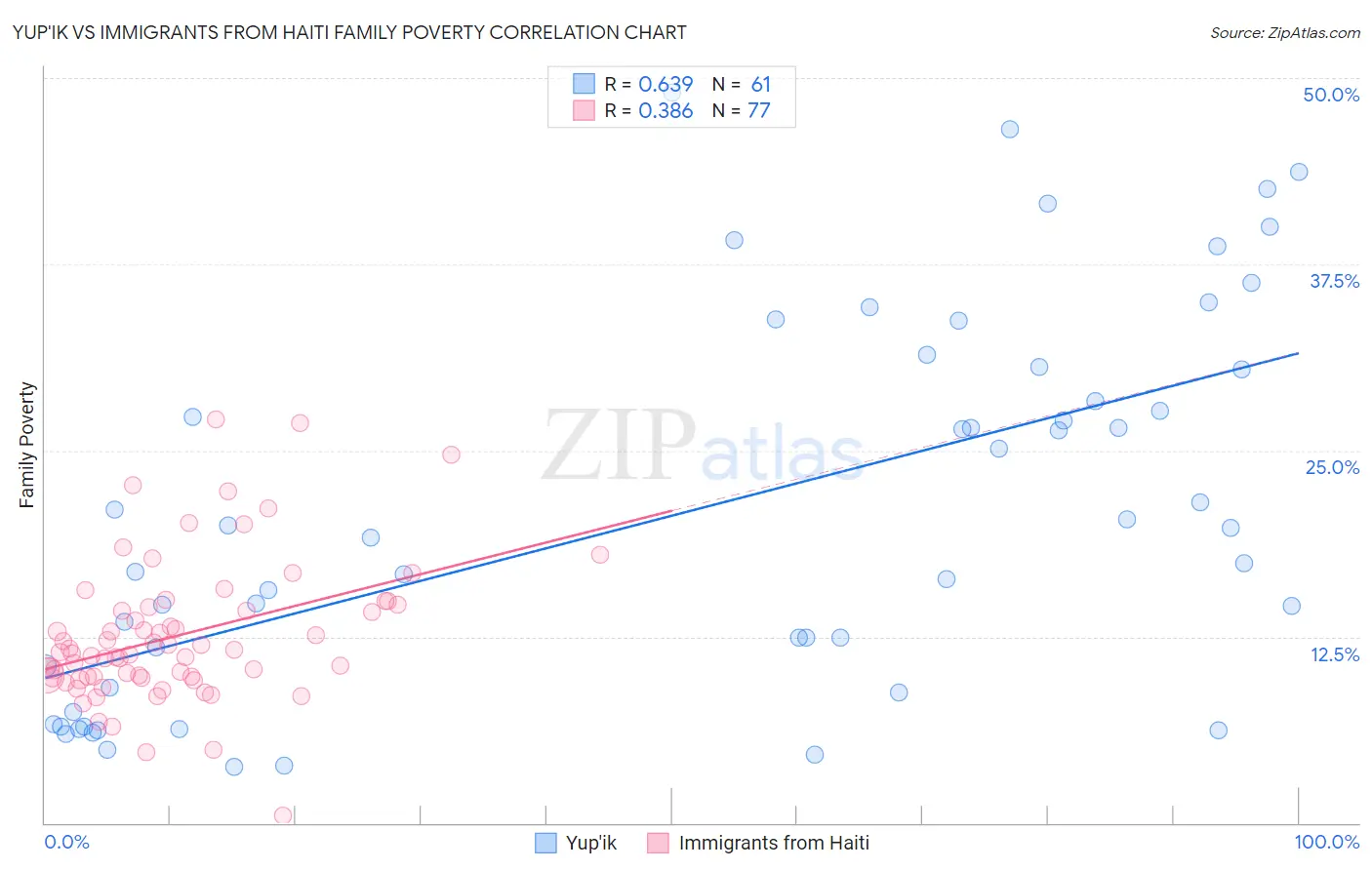 Yup'ik vs Immigrants from Haiti Family Poverty