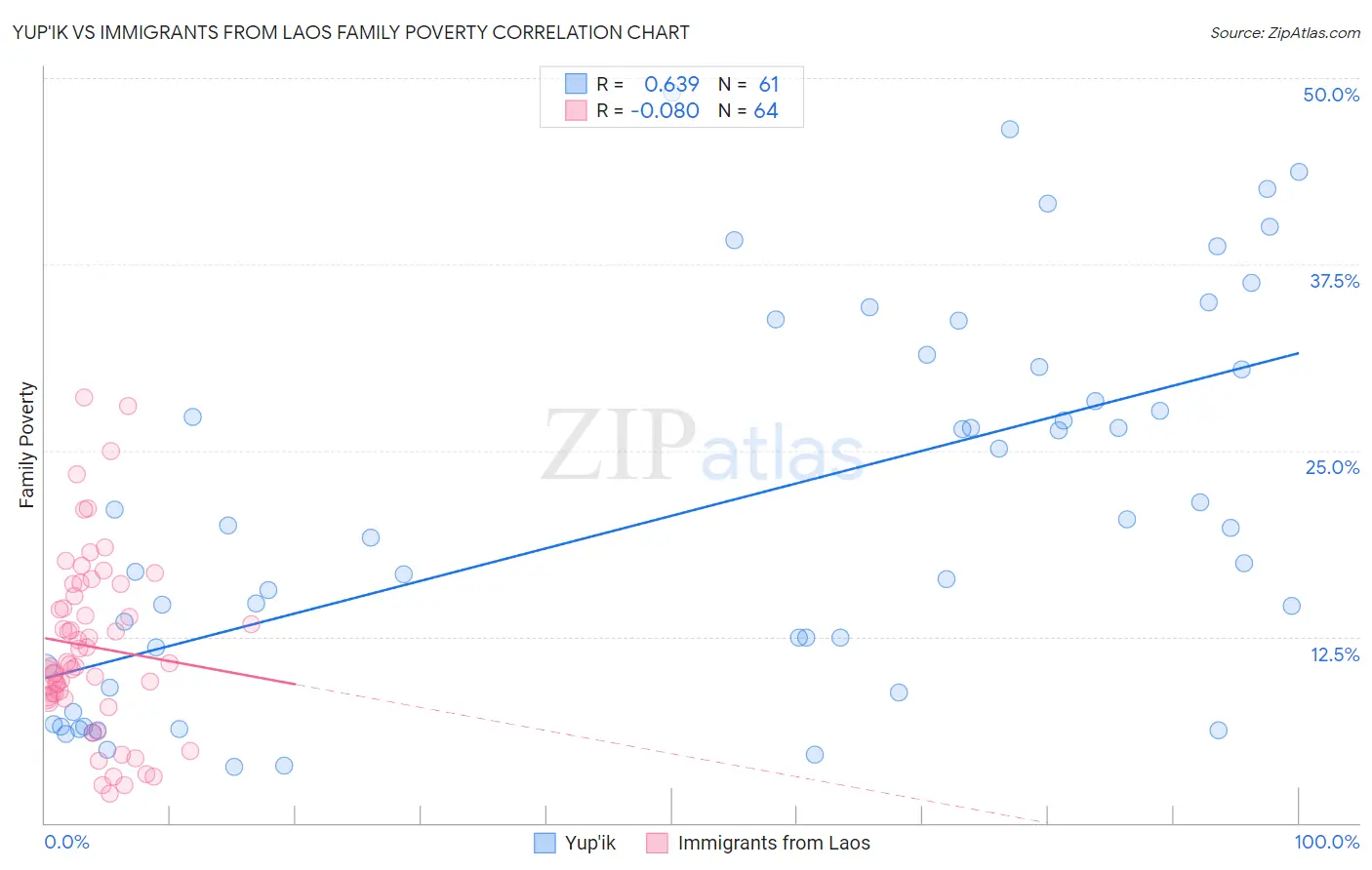 Yup'ik vs Immigrants from Laos Family Poverty