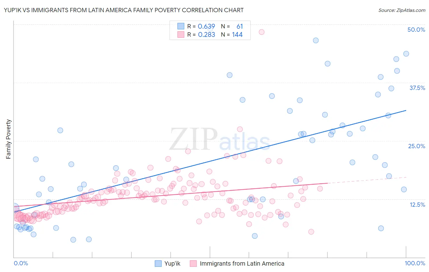 Yup'ik vs Immigrants from Latin America Family Poverty