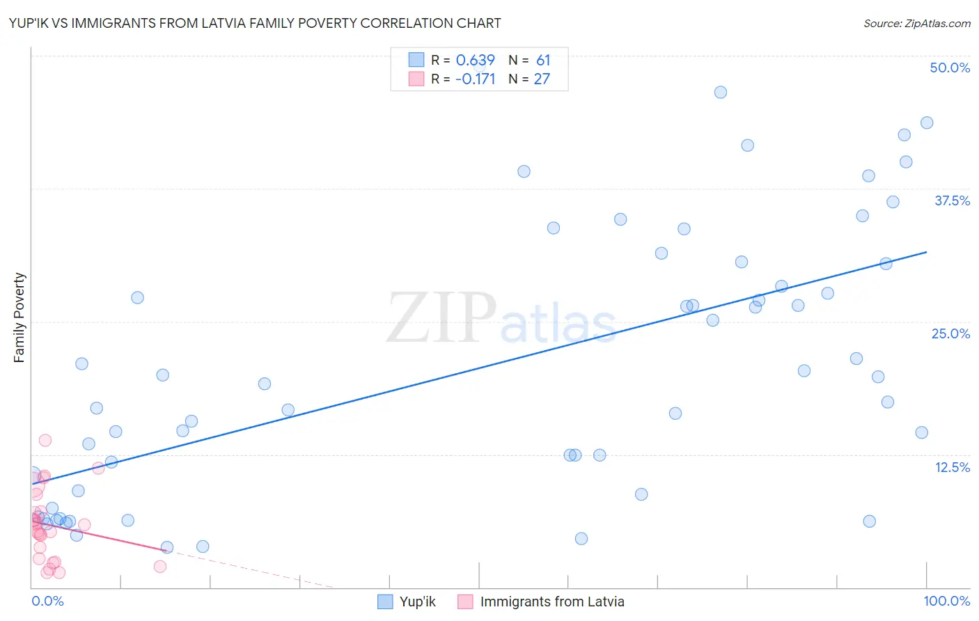 Yup'ik vs Immigrants from Latvia Family Poverty