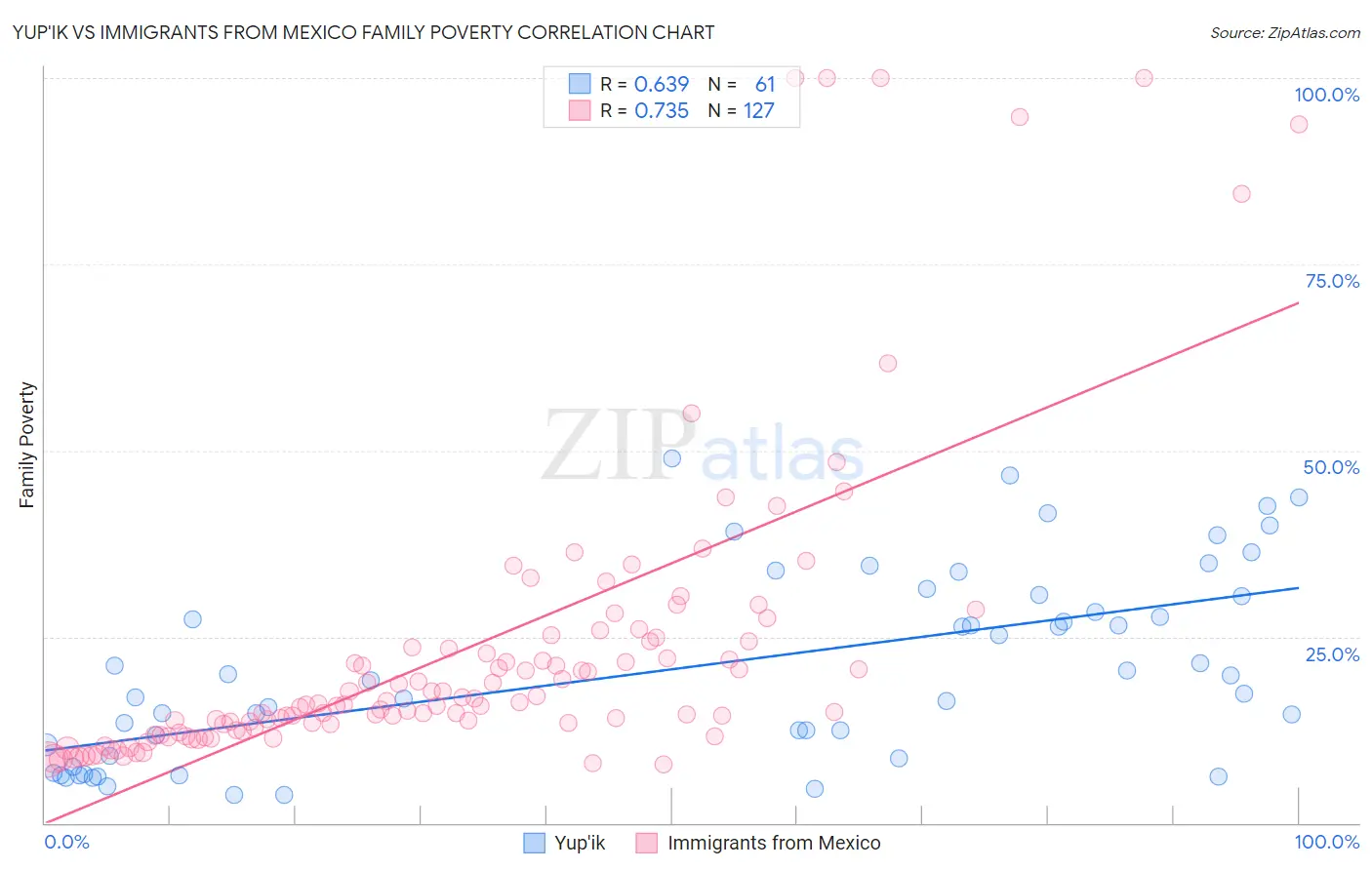 Yup'ik vs Immigrants from Mexico Family Poverty