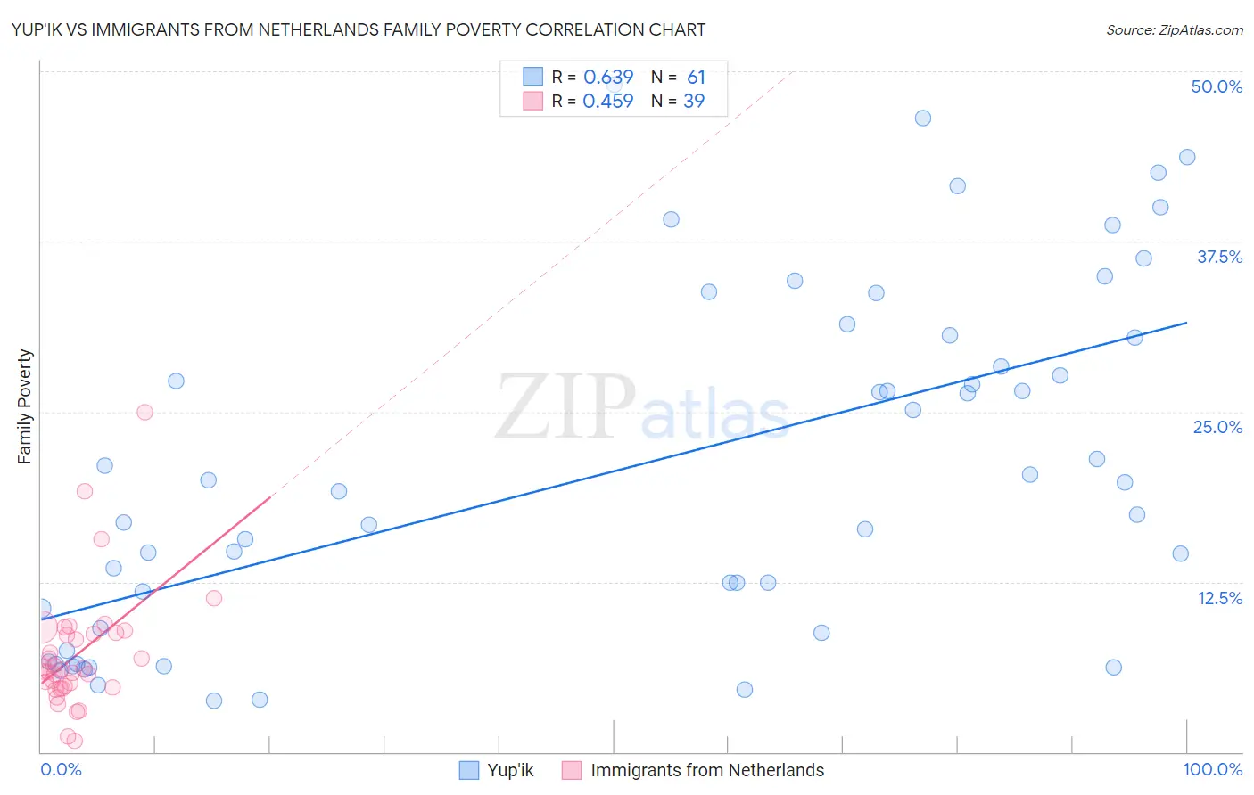 Yup'ik vs Immigrants from Netherlands Family Poverty