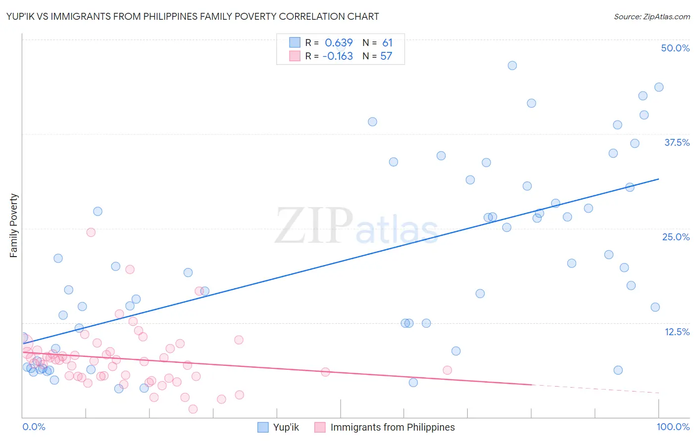 Yup'ik vs Immigrants from Philippines Family Poverty