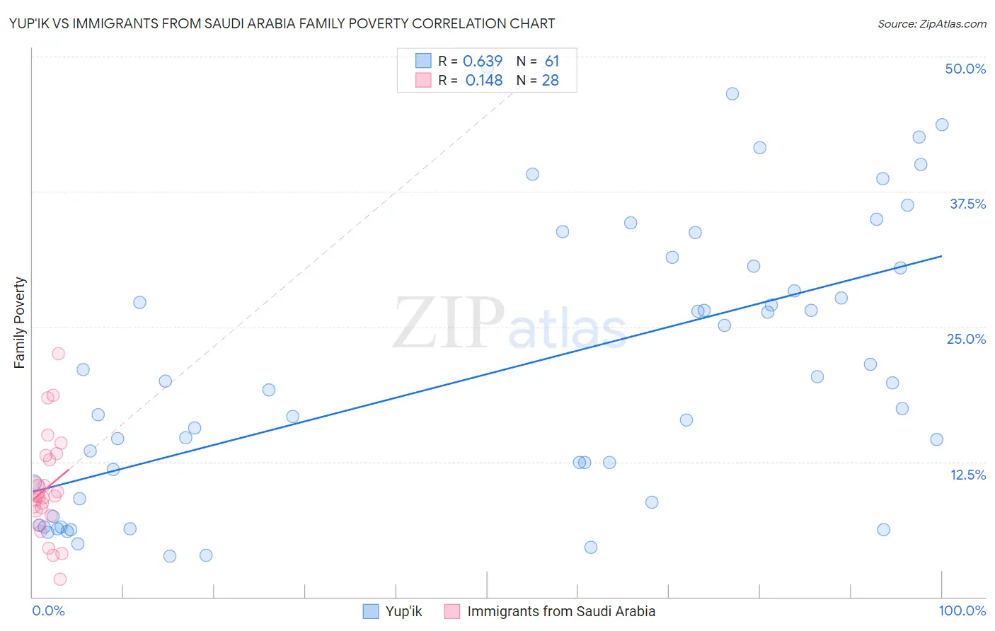 Yup'ik vs Immigrants from Saudi Arabia Family Poverty