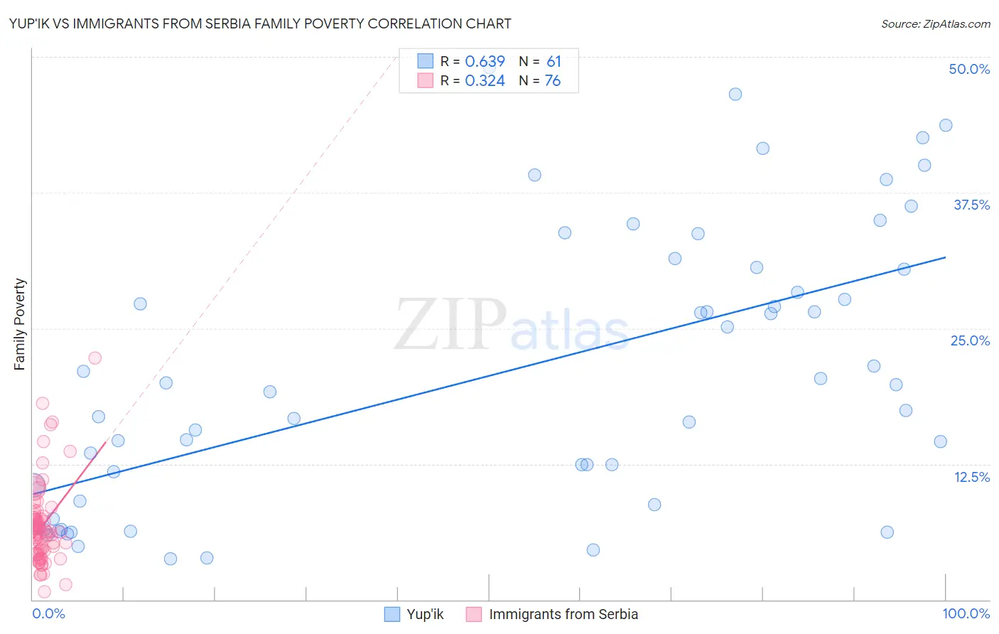 Yup'ik vs Immigrants from Serbia Family Poverty