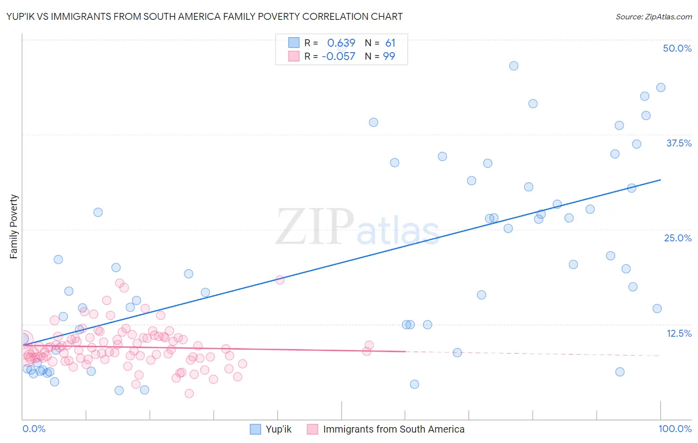 Yup'ik vs Immigrants from South America Family Poverty