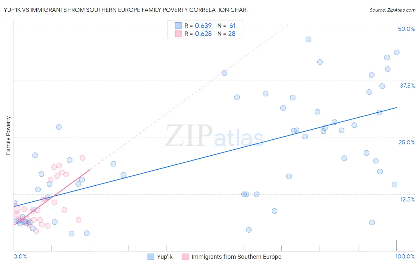 Yup'ik vs Immigrants from Southern Europe Family Poverty