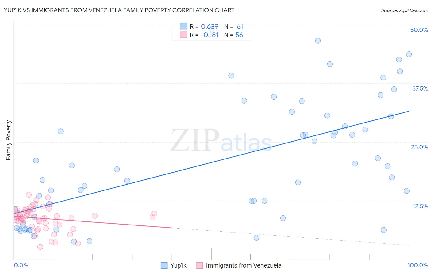 Yup'ik vs Immigrants from Venezuela Family Poverty