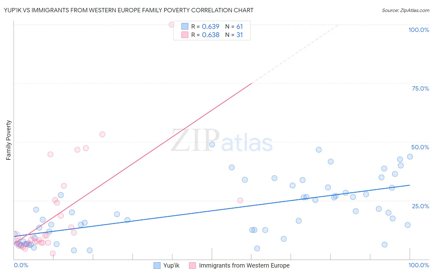 Yup'ik vs Immigrants from Western Europe Family Poverty