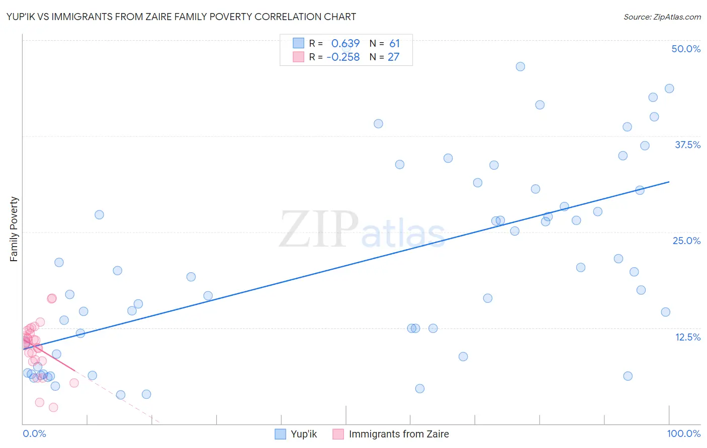 Yup'ik vs Immigrants from Zaire Family Poverty