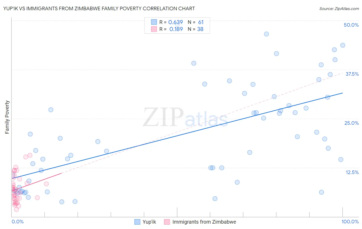 Yup'ik vs Immigrants from Zimbabwe Family Poverty