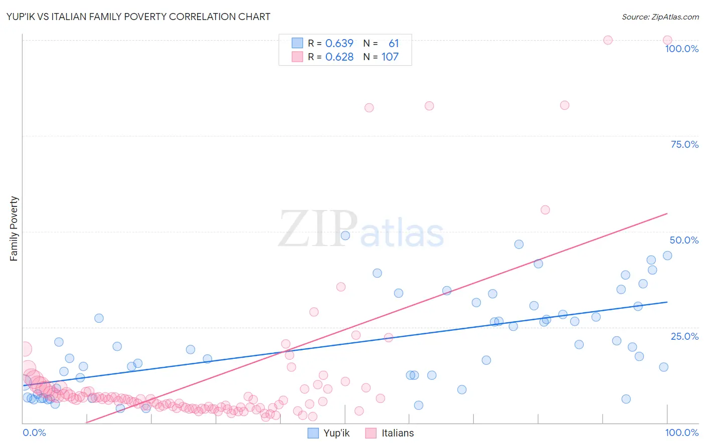 Yup'ik vs Italian Family Poverty