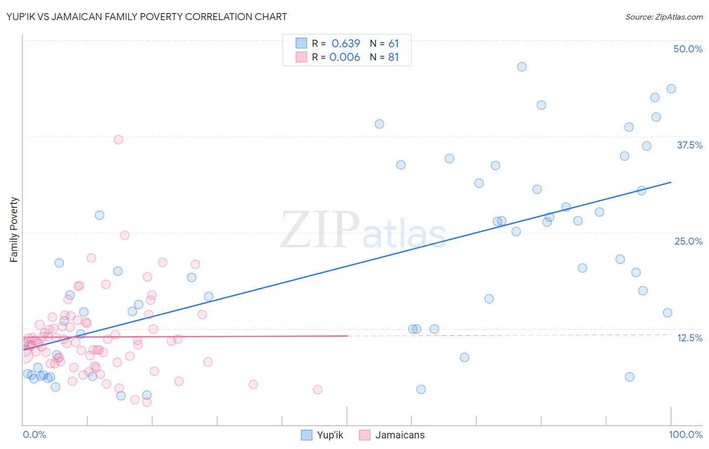 Yup'ik vs Jamaican Family Poverty
