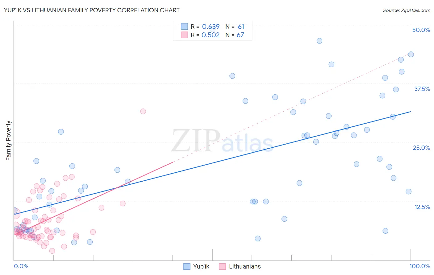 Yup'ik vs Lithuanian Family Poverty